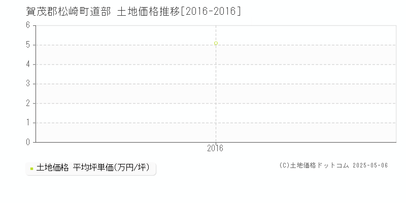 賀茂郡松崎町道部の土地価格推移グラフ 