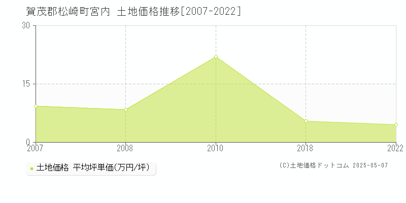 宮内(賀茂郡松崎町)の土地価格推移グラフ(坪単価)[2007-2022年]