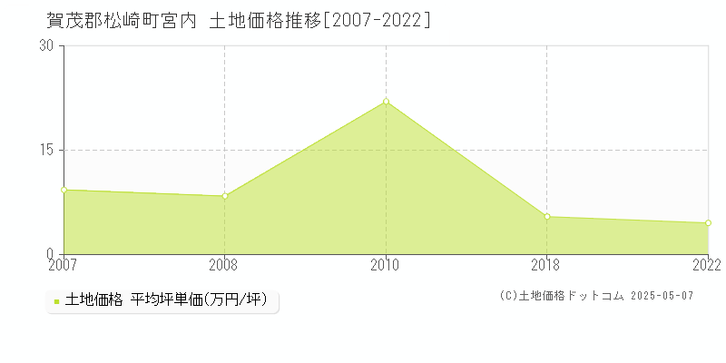 賀茂郡松崎町宮内の土地価格推移グラフ 