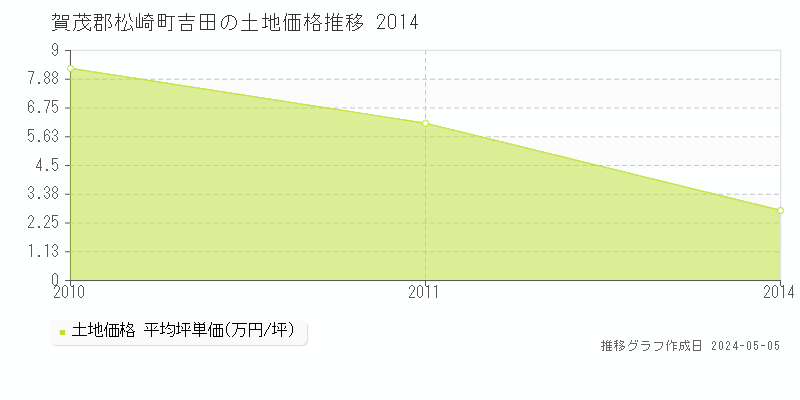 賀茂郡松崎町吉田の土地価格推移グラフ 