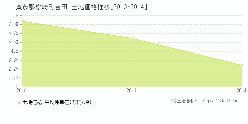 吉田(賀茂郡松崎町)の土地価格推移グラフ(坪単価)[2010-2014年]