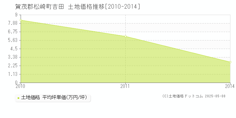 賀茂郡松崎町吉田の土地価格推移グラフ 