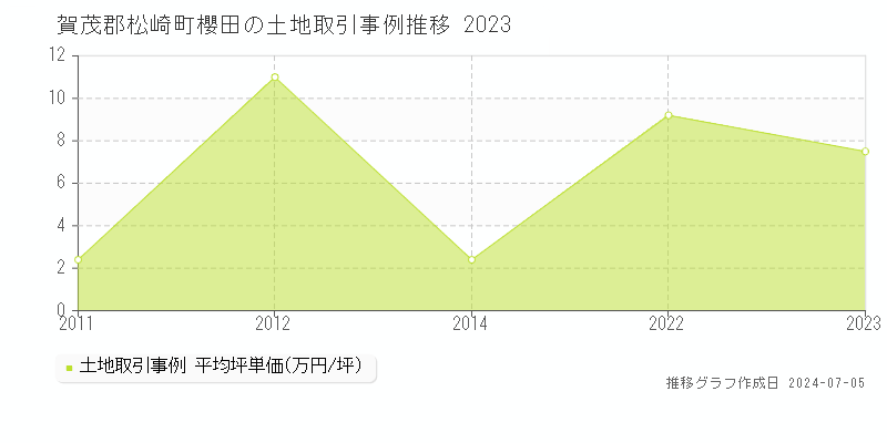 賀茂郡松崎町櫻田の土地価格推移グラフ 