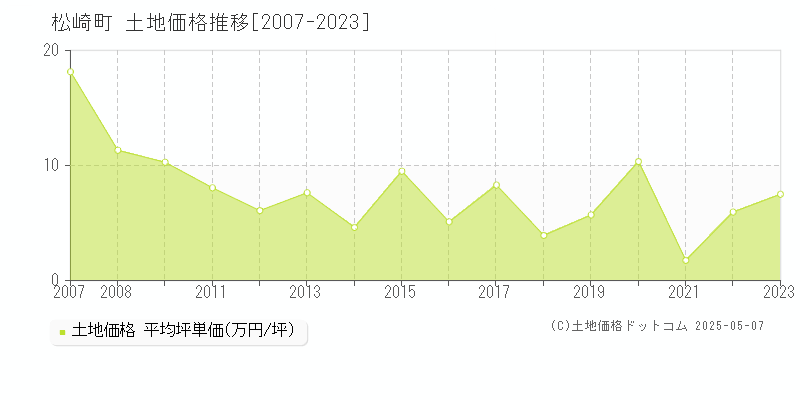松崎町(静岡県)の土地価格推移グラフ(坪単価)[2007-2023年]