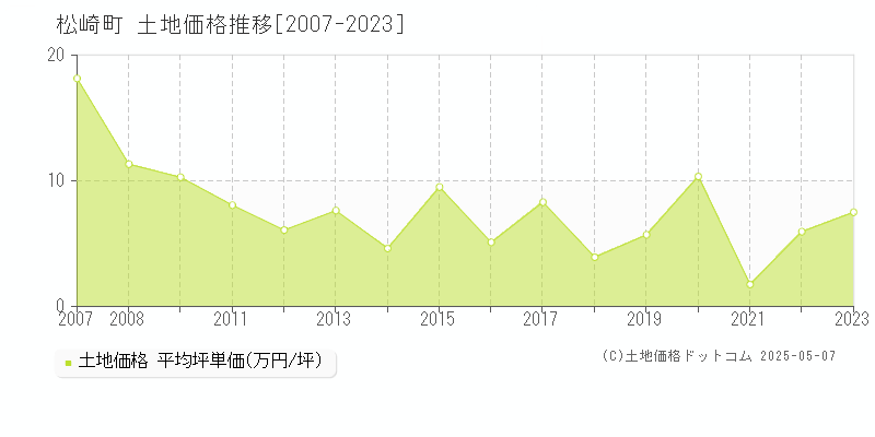 賀茂郡松崎町全域の土地価格推移グラフ 