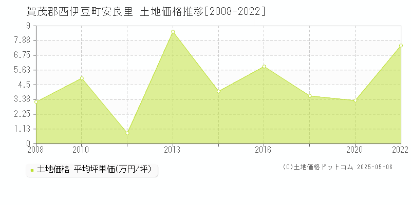 賀茂郡西伊豆町安良里の土地価格推移グラフ 