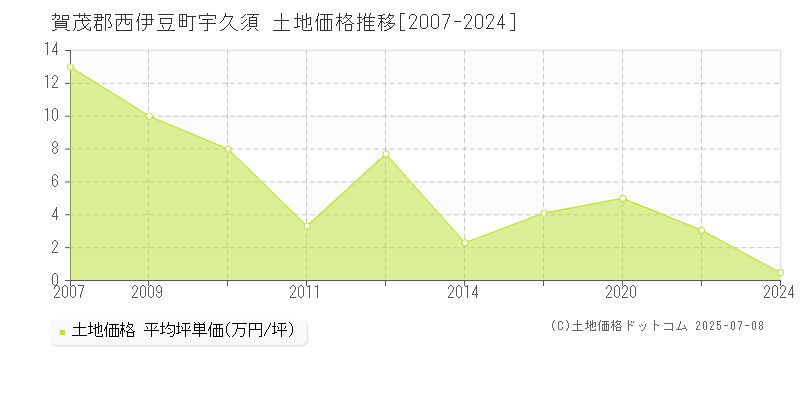 宇久須(賀茂郡西伊豆町)の土地価格推移グラフ(坪単価)[2007-2024年]