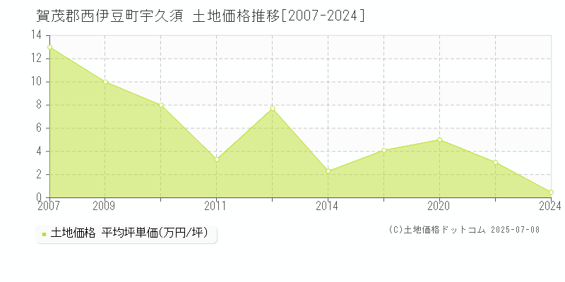 賀茂郡西伊豆町宇久須の土地価格推移グラフ 