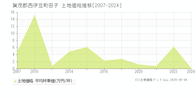 田子(賀茂郡西伊豆町)の土地価格推移グラフ(坪単価)[2007-2024年]