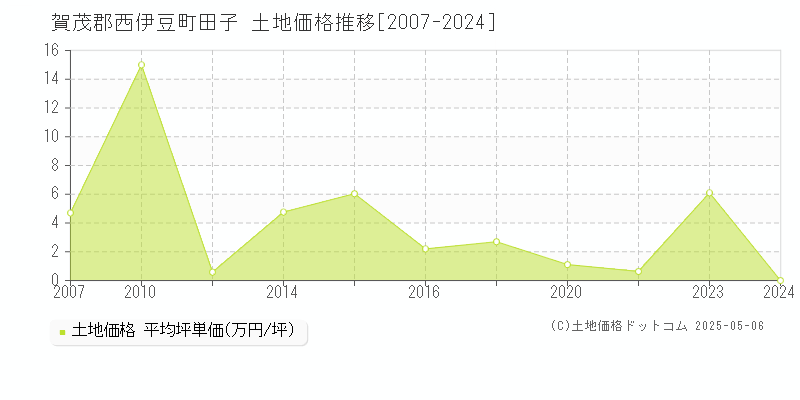 賀茂郡西伊豆町田子の土地価格推移グラフ 