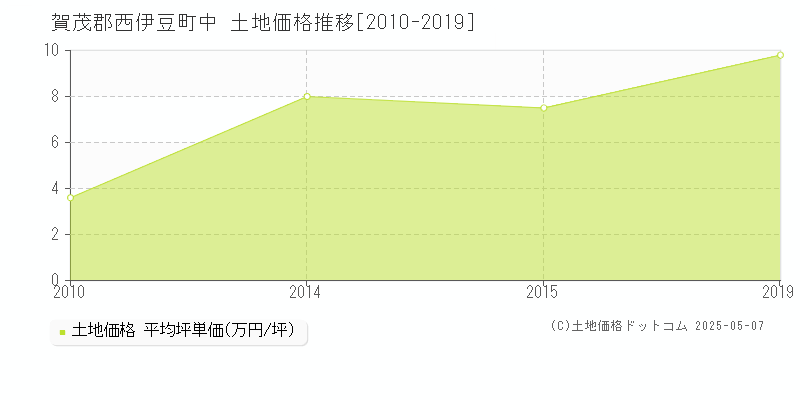 中(賀茂郡西伊豆町)の土地価格推移グラフ(坪単価)[2010-2019年]