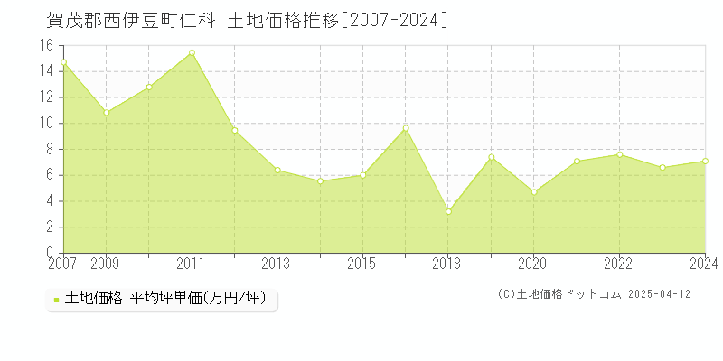 賀茂郡西伊豆町仁科の土地価格推移グラフ 