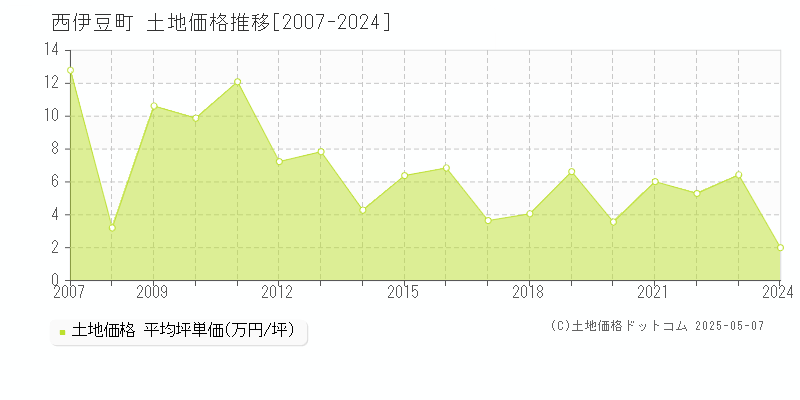 西伊豆町(静岡県)の土地価格推移グラフ(坪単価)[2007-2024年]