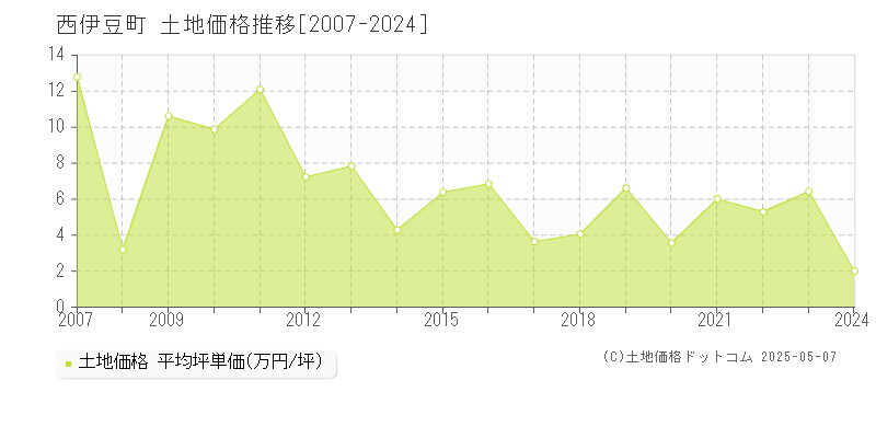 賀茂郡西伊豆町の土地価格推移グラフ 