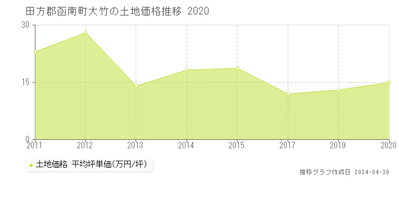 田方郡函南町大竹の土地価格推移グラフ 