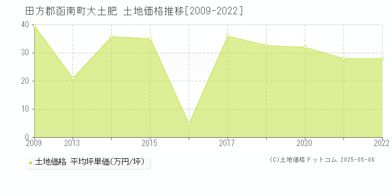 大土肥(田方郡函南町)の土地価格推移グラフ(坪単価)[2009-2022年]