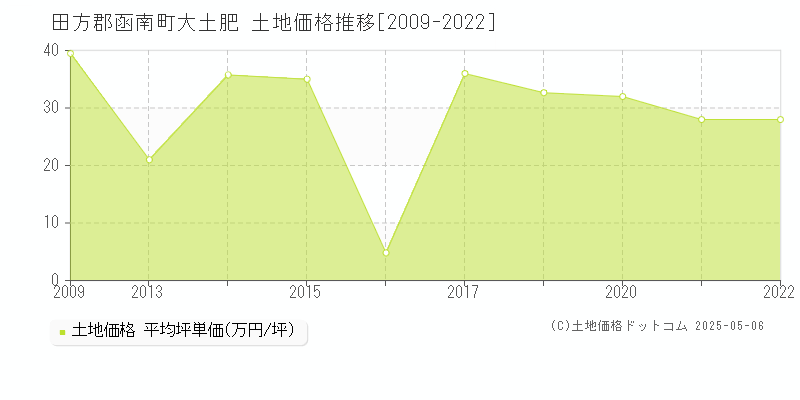 田方郡函南町大土肥の土地価格推移グラフ 