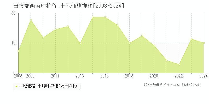 田方郡函南町柏谷の土地価格推移グラフ 