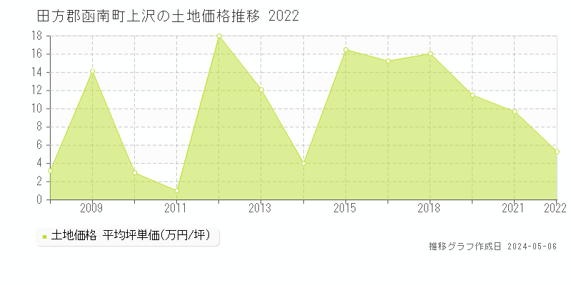 田方郡函南町上沢の土地価格推移グラフ 