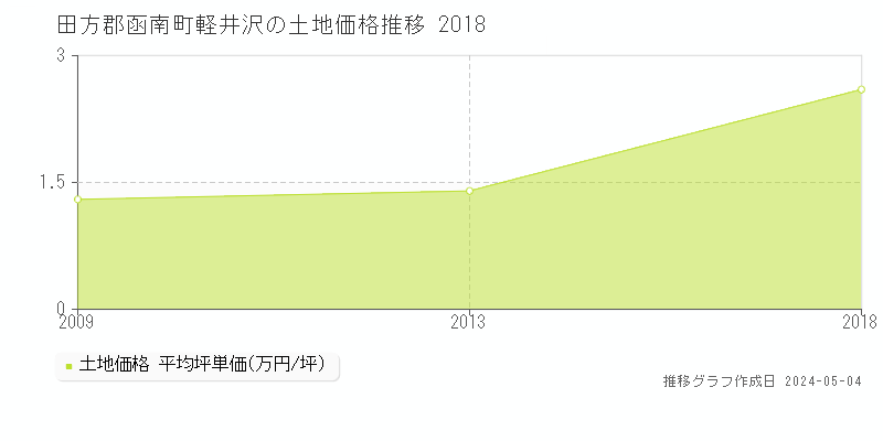 田方郡函南町軽井沢の土地価格推移グラフ 