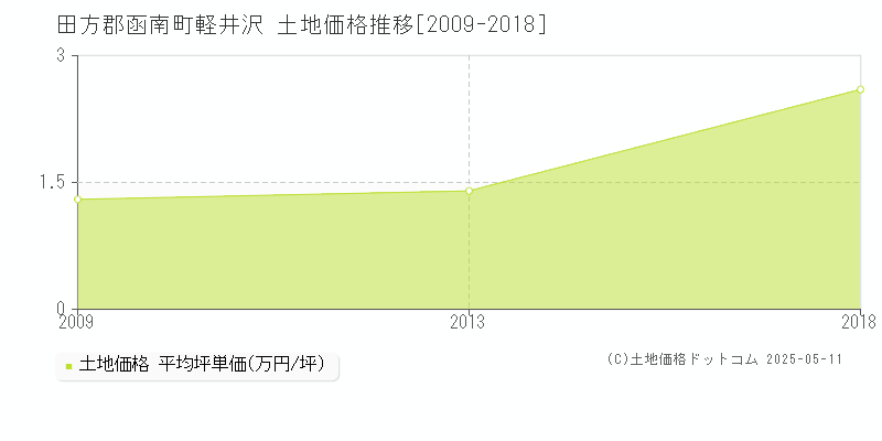 軽井沢(田方郡函南町)の土地価格推移グラフ(坪単価)[2009-2018年]