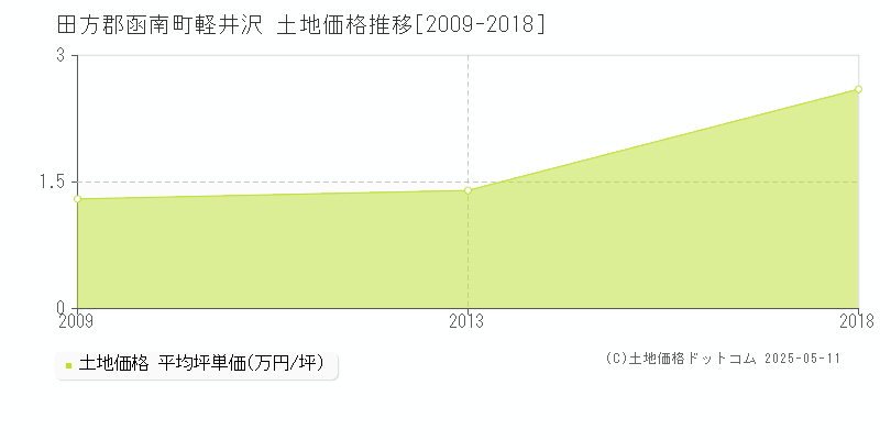 田方郡函南町軽井沢の土地価格推移グラフ 