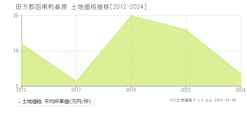 田方郡函南町桑原の土地価格推移グラフ 