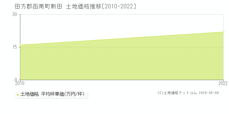 新田(田方郡函南町)の土地価格推移グラフ(坪単価)[2010-2022年]