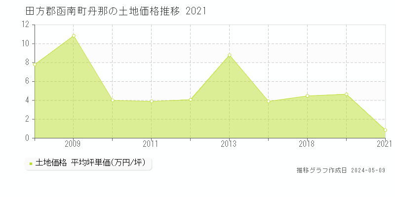 田方郡函南町丹那の土地取引事例推移グラフ 