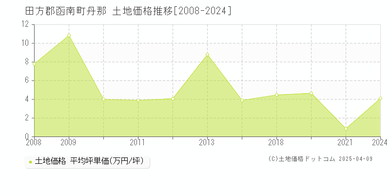 田方郡函南町丹那の土地価格推移グラフ 