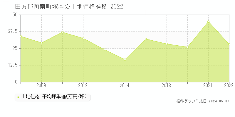 田方郡函南町塚本の土地取引事例推移グラフ 