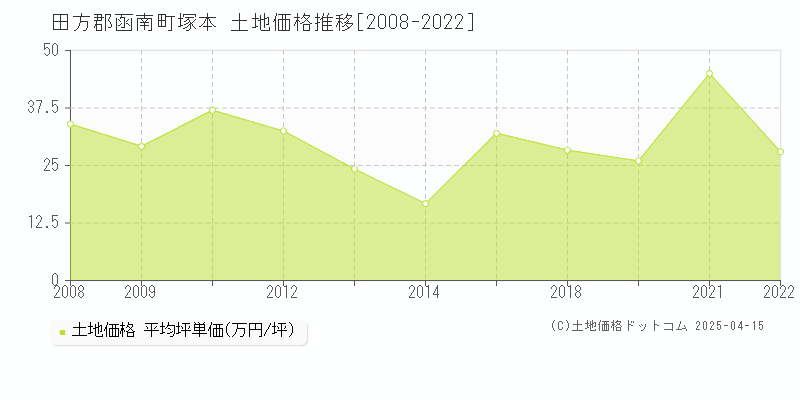 田方郡函南町塚本の土地価格推移グラフ 