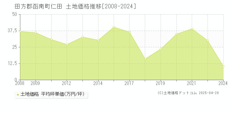 田方郡函南町仁田の土地価格推移グラフ 