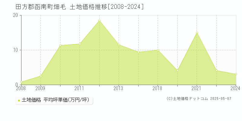 畑毛(田方郡函南町)の土地価格推移グラフ(坪単価)[2008-2024年]