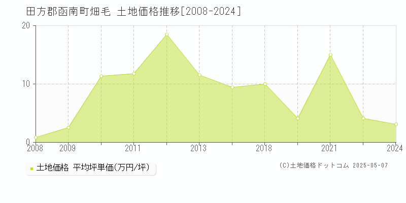 田方郡函南町畑毛の土地取引事例推移グラフ 