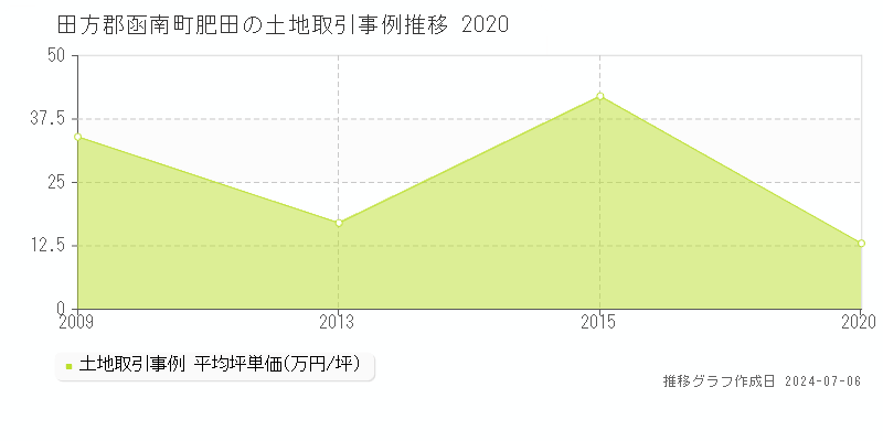 田方郡函南町肥田の土地価格推移グラフ 