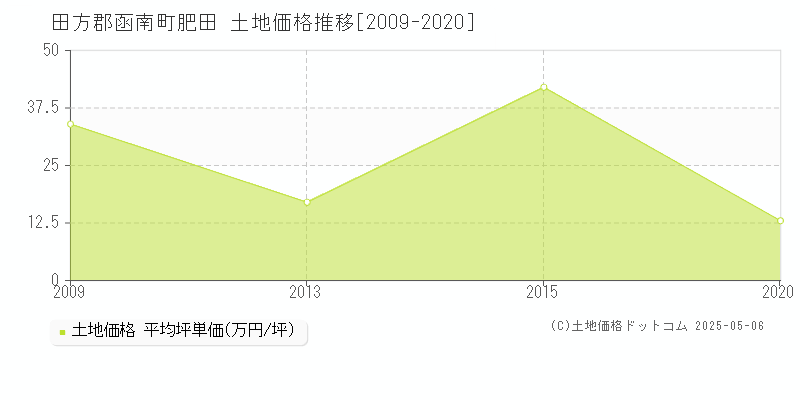 肥田(田方郡函南町)の土地価格推移グラフ(坪単価)[2009-2020年]