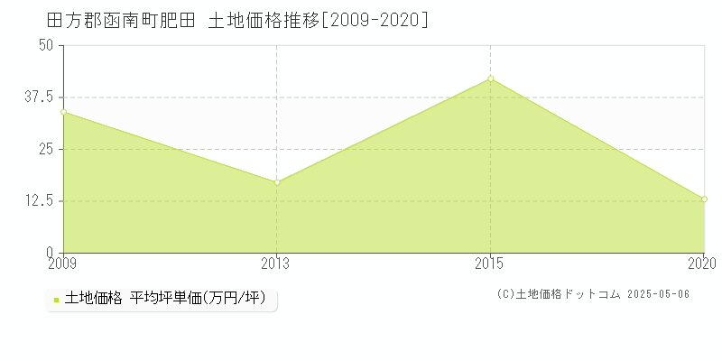 田方郡函南町肥田の土地価格推移グラフ 