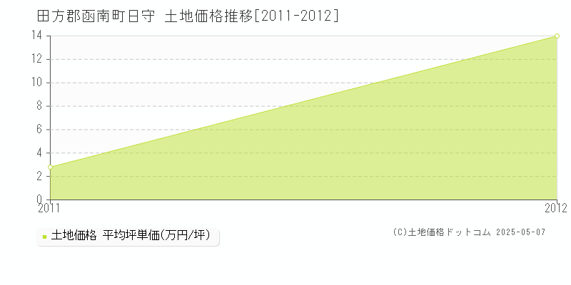 日守(田方郡函南町)の土地価格推移グラフ(坪単価)[2011-2012年]