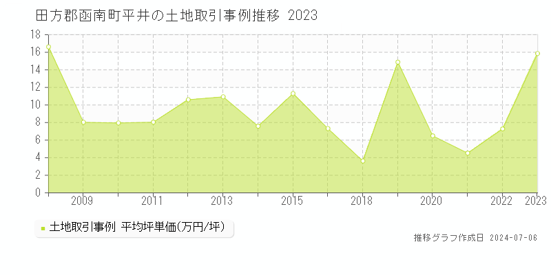 田方郡函南町平井の土地価格推移グラフ 