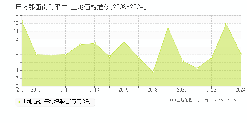 田方郡函南町平井の土地価格推移グラフ 