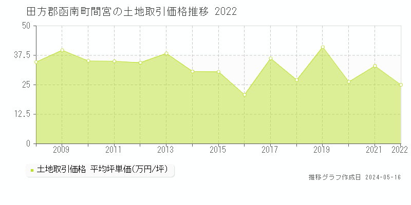 田方郡函南町間宮の土地価格推移グラフ 