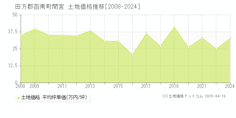 田方郡函南町間宮の土地価格推移グラフ 