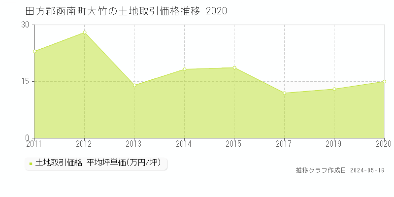 田方郡函南町大竹の土地取引事例推移グラフ 