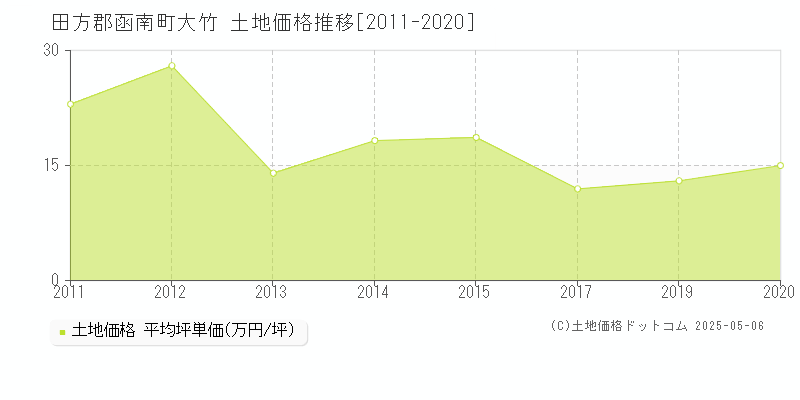 大竹(田方郡函南町)の土地価格推移グラフ(坪単価)[2011-2020年]