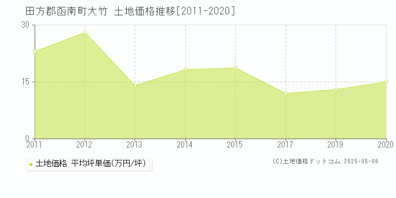 田方郡函南町大竹の土地価格推移グラフ 