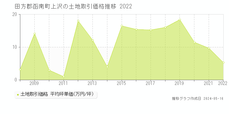 田方郡函南町上沢の土地価格推移グラフ 