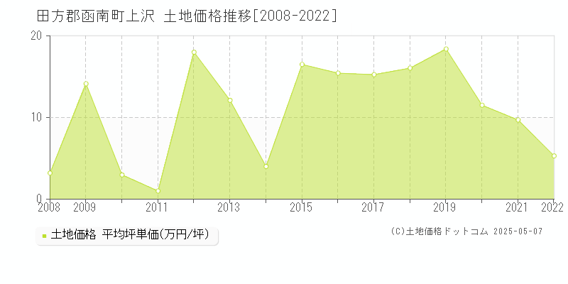 上沢(田方郡函南町)の土地価格推移グラフ(坪単価)[2008-2022年]
