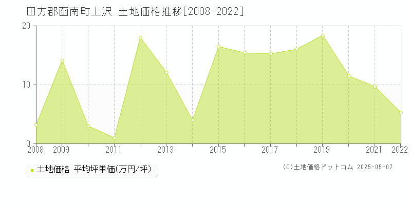 田方郡函南町上沢の土地価格推移グラフ 