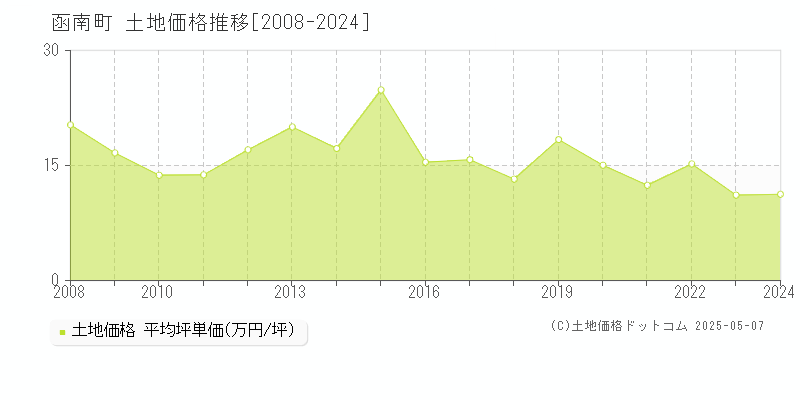 函南町(静岡県)の土地価格推移グラフ(坪単価)[2008-2024年]